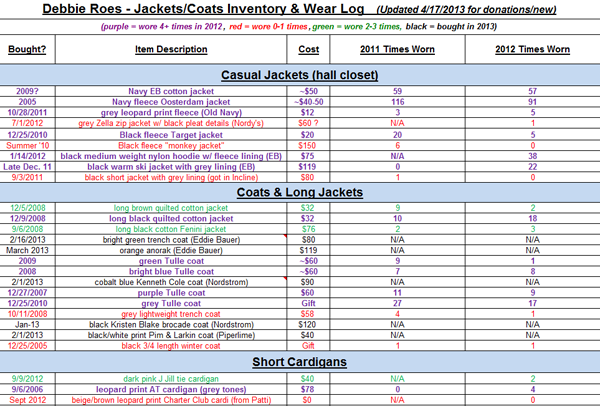Wardrobe Inventory Chart